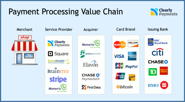 Payment processing industry overview and value chain by TCM